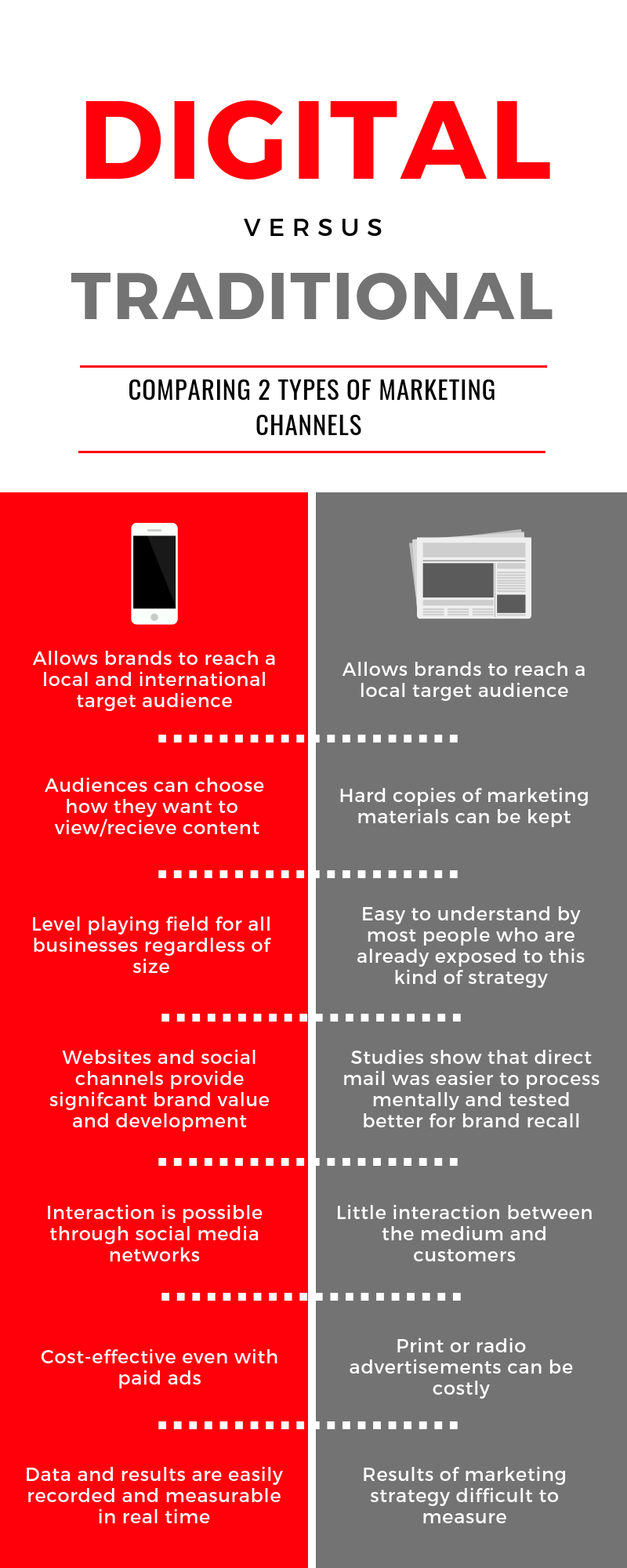 Digital vs Traditional Marketing Which channel is most effective